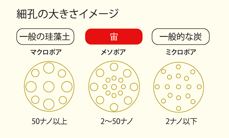 メソポア構造図解